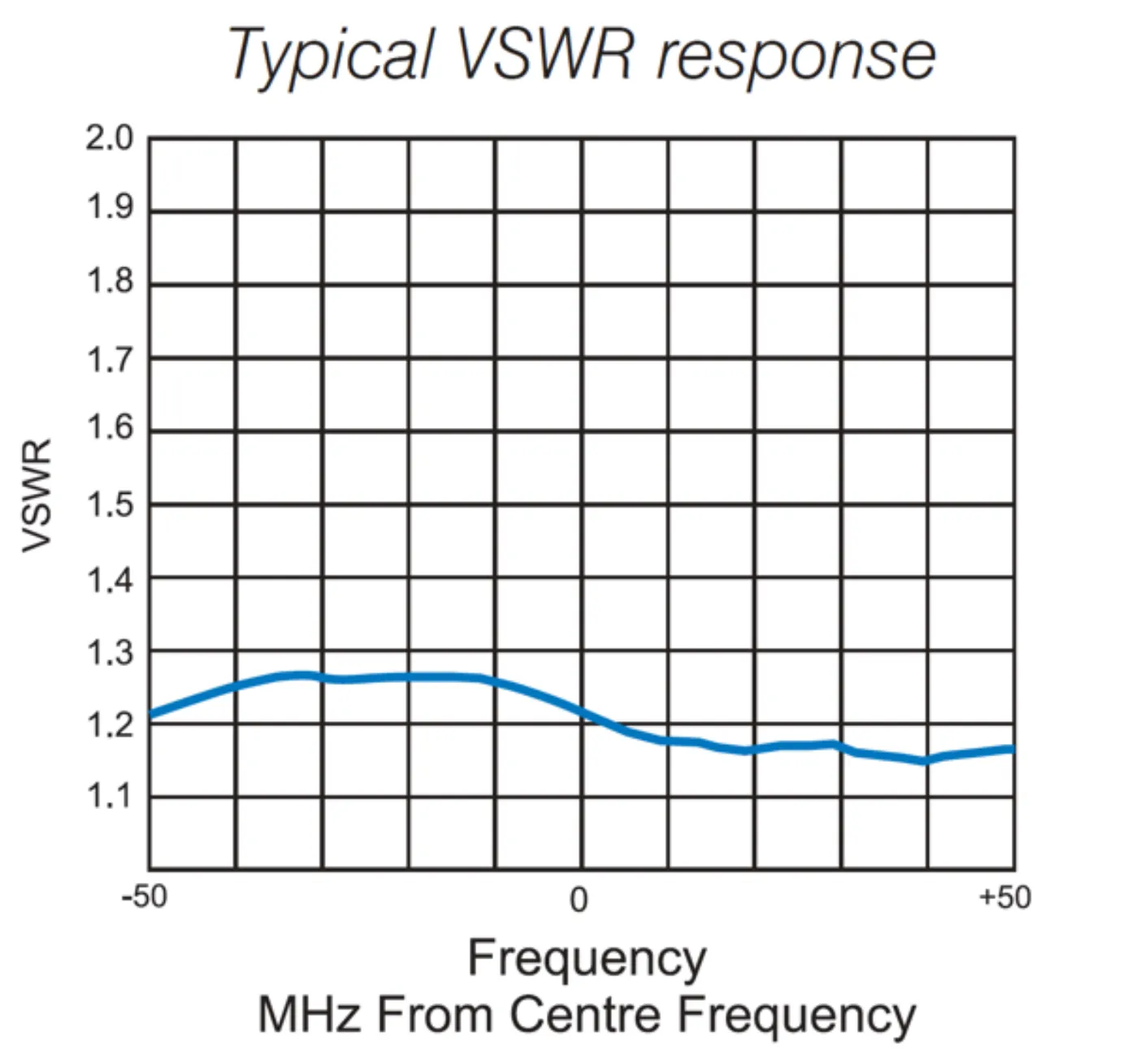 VSWR Response