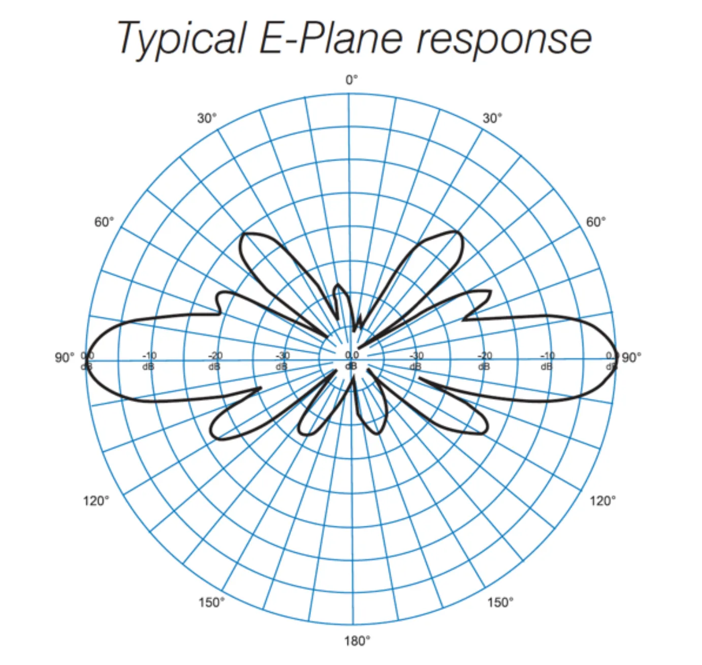 E-Plane Radiation 